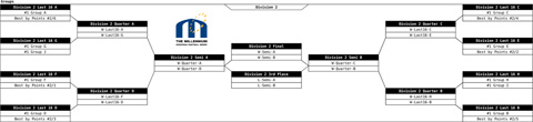 Draw finals D2 with 40 teams in division