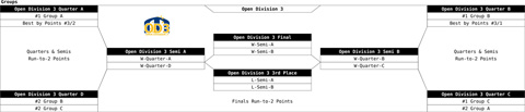 Draw finals OD3 with 18 teams in division