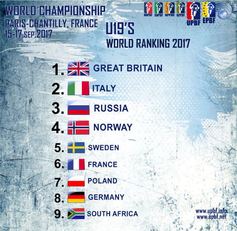 EPBF World Cup U19 2017 Ranking